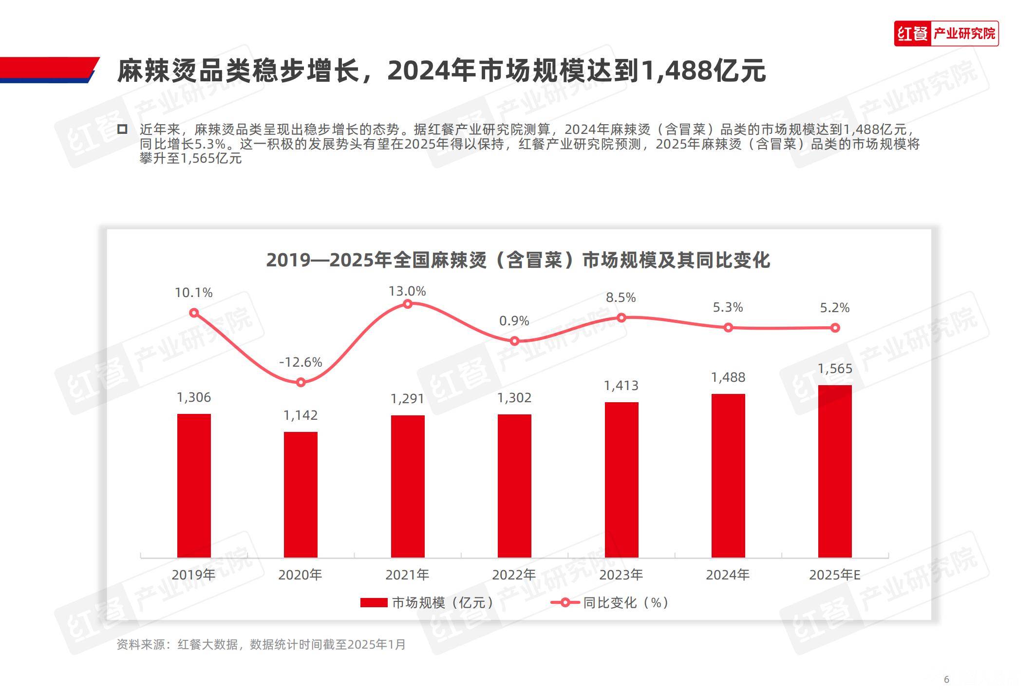 2025年麻辣烫产品种类及特征有哪些？区域风味创新撬动1565亿市场-报告智库