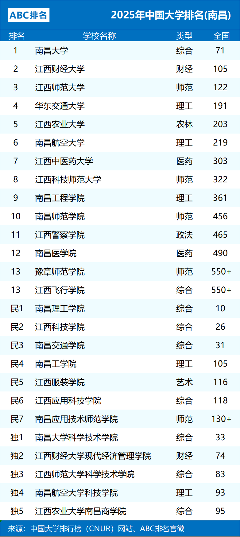 2025年南昌市大学排名:南昌大学第一,江西财经大学,江西师范大学前三