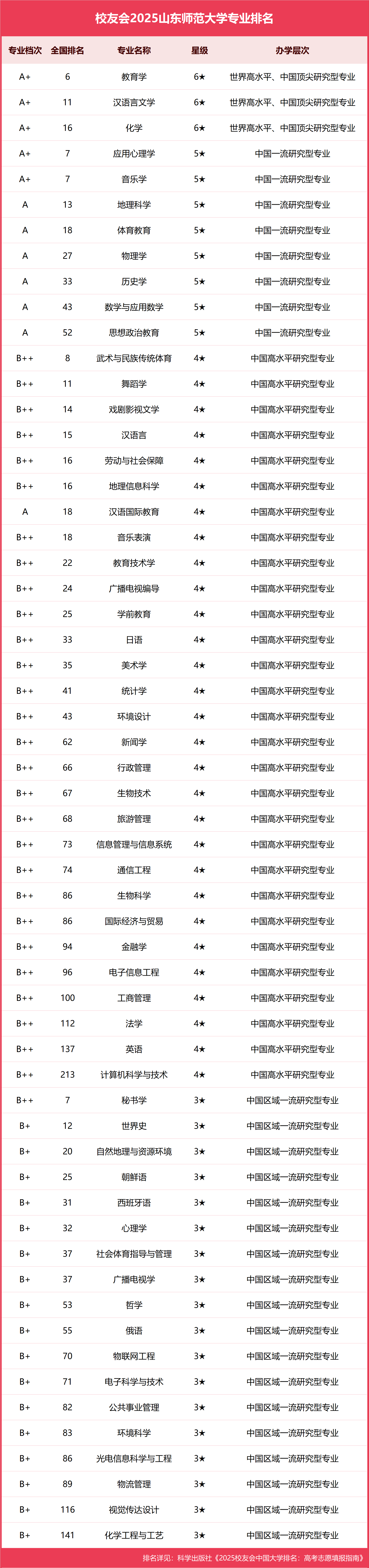 哲学系专业大学排名及分数线表(哲学专业大学排名和录取分)