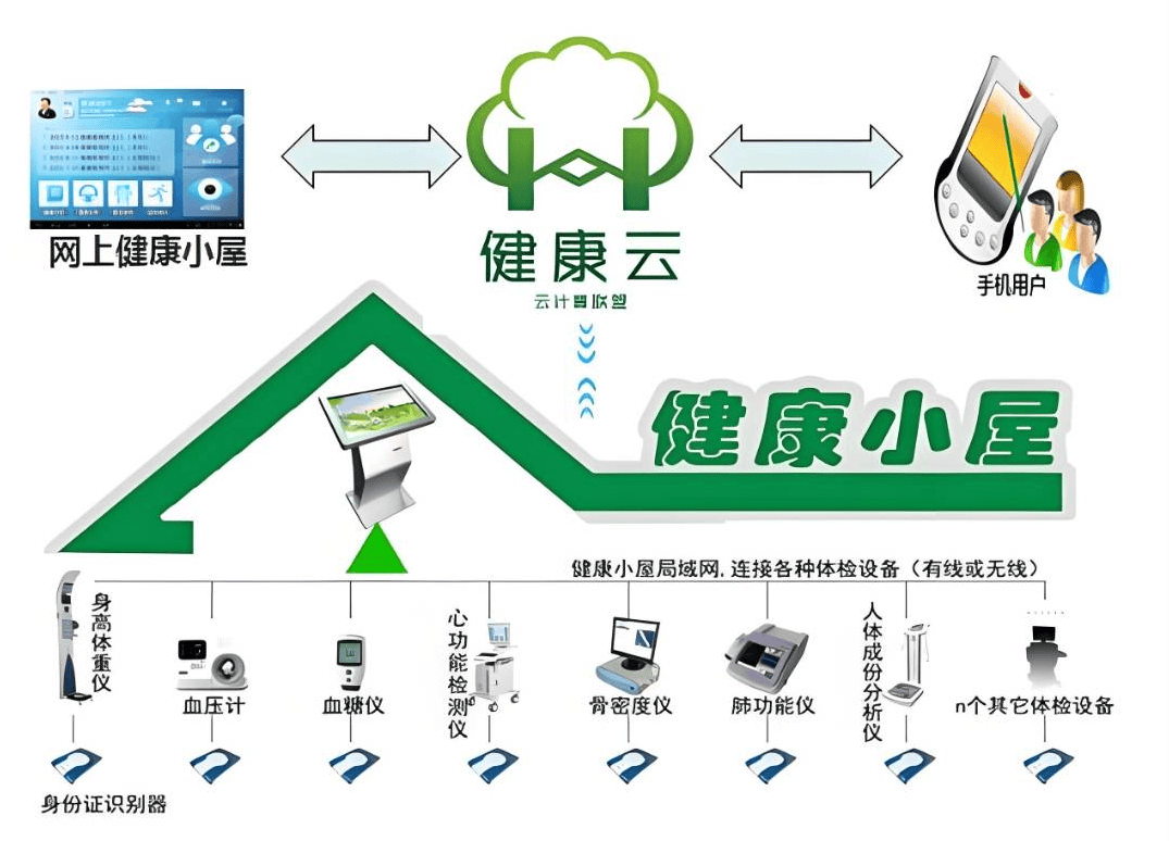 健康管理新利器：健康风险评估