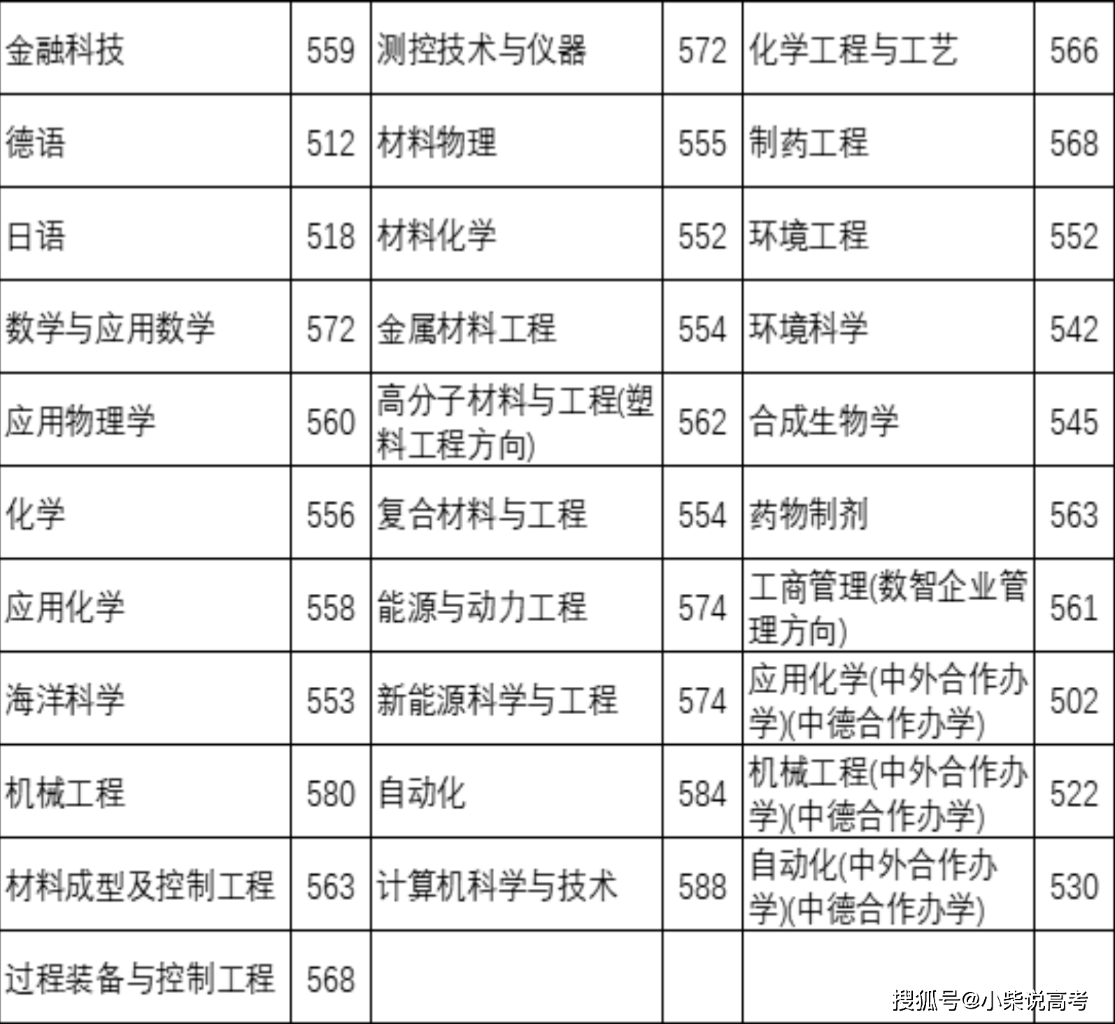 青岛科技大学 111计划高校 _ 山东省强特色高水平大学 _2024年山东科技大学青岛校区录取分数线（所有专业分数线一览表公布）