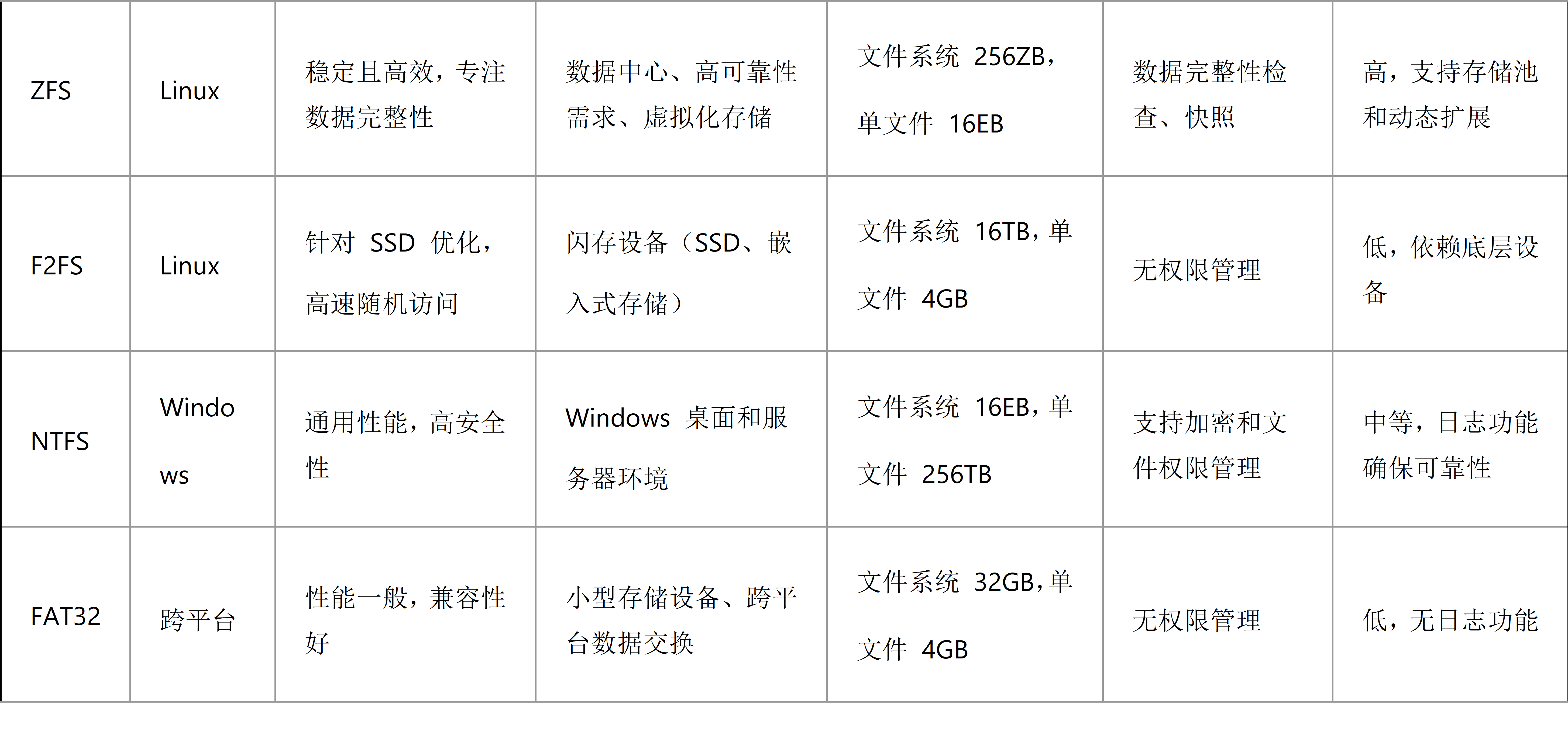 文件系统转换为ntfs，如何把文件系统更改为fat32