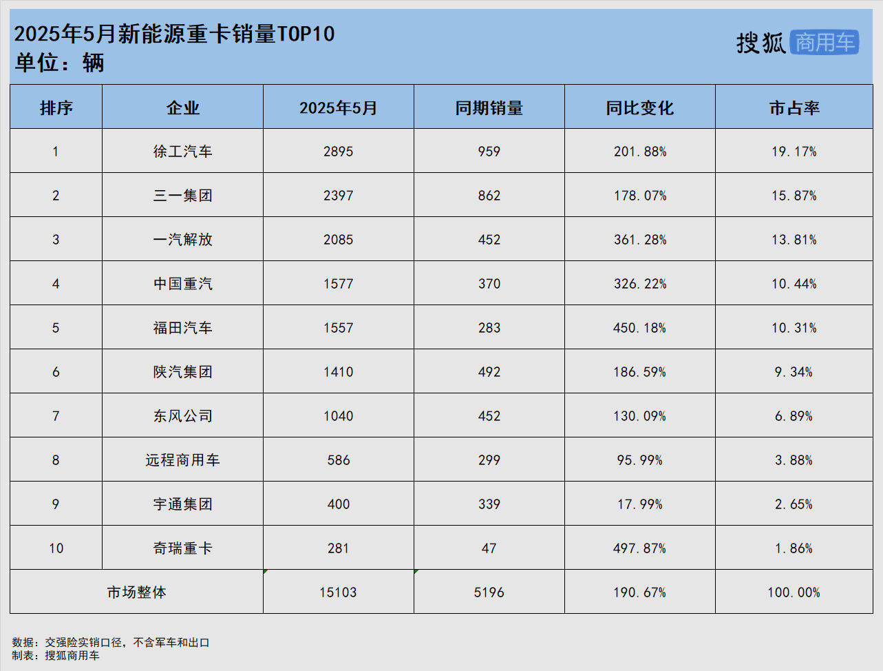 2025年5月新能源重卡：徐工重回行业第一 解放稳居前三 奇瑞重卡进前十