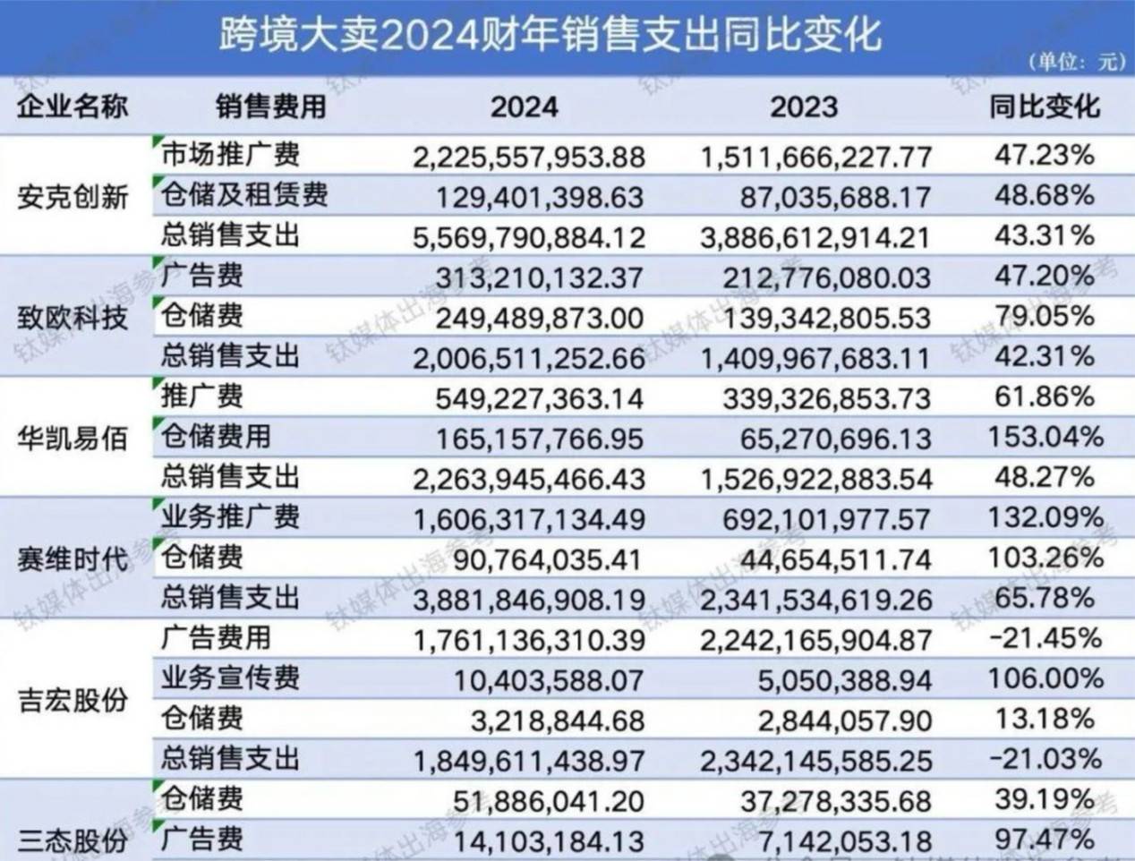 钟爱南方的跨境电商们，正在悄悄“北上”-锋巢网