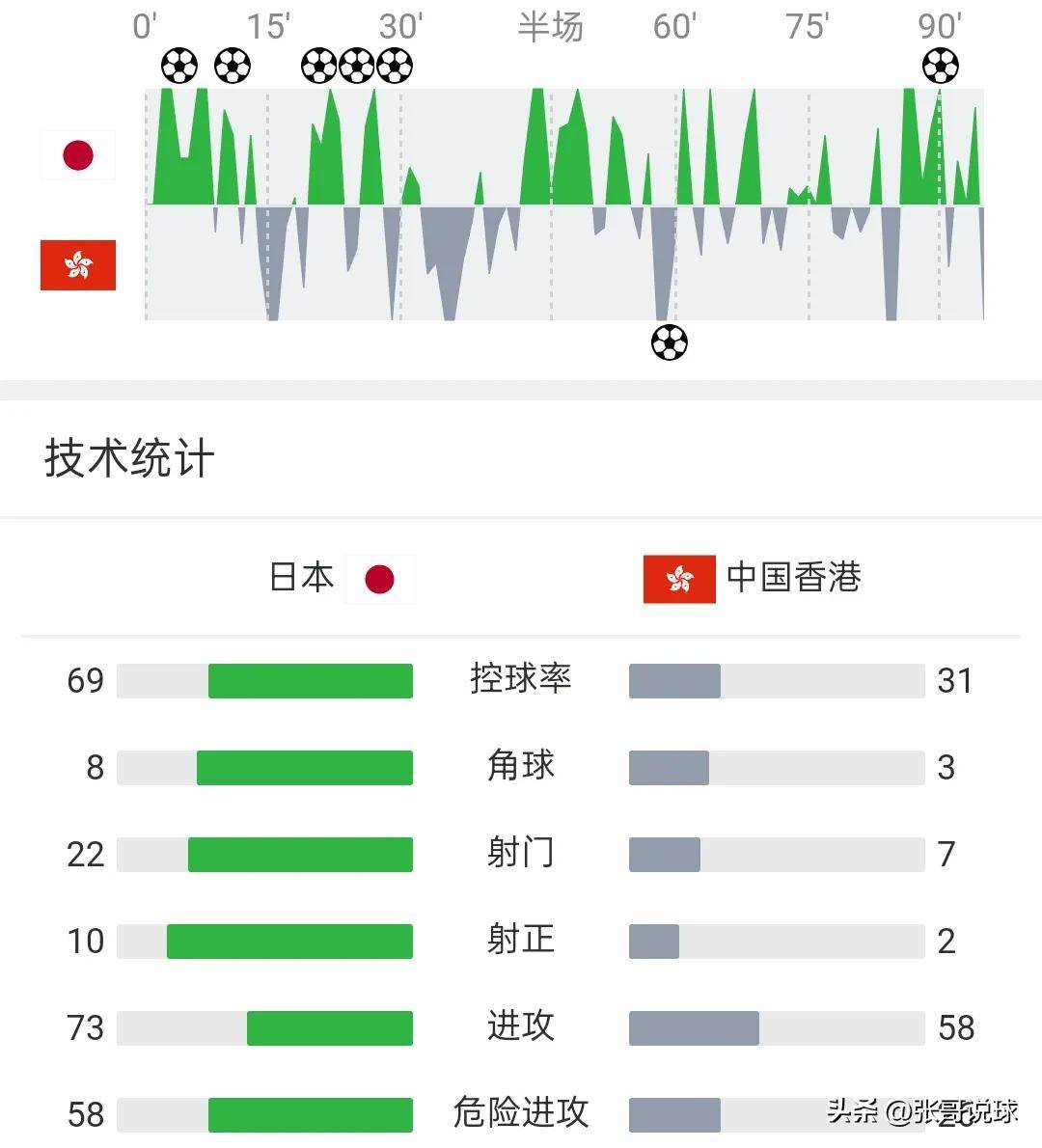 东亚杯日本队6-1大胜香港队，热尔曼良大四喜领衔