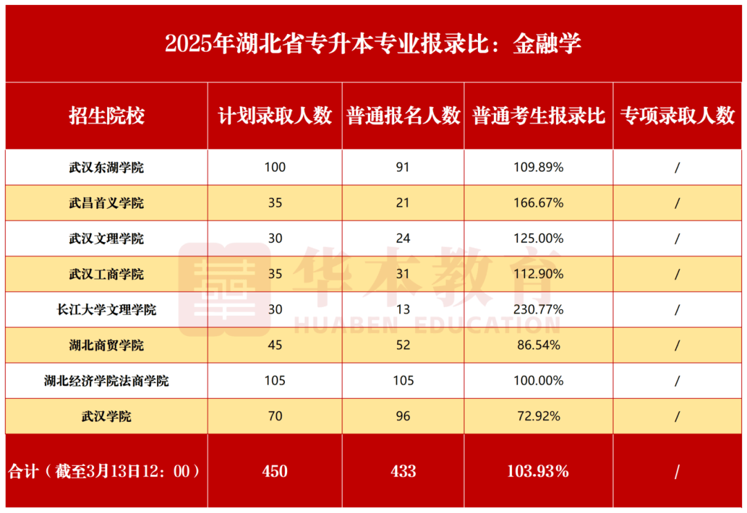 武汉金融类大学排名(武汉金融类大学排名前十)