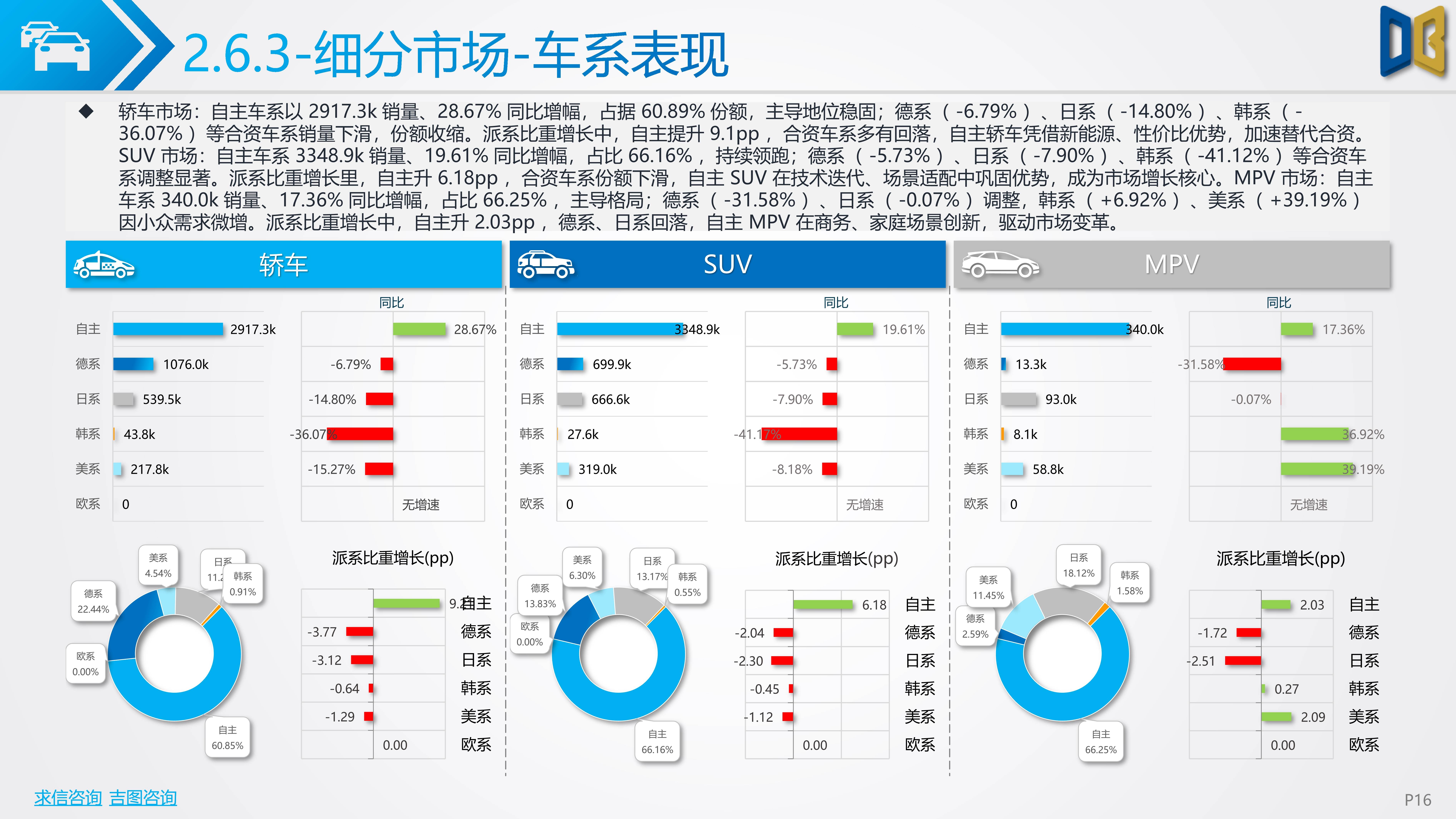 2052h1汽车市场分析报告