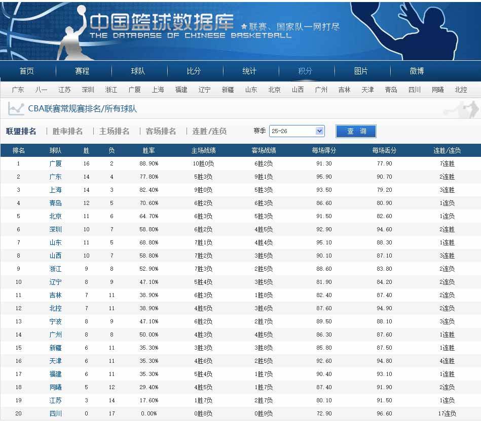 胜者为王？NO。CBA排名背后的“奇葩”逻辑