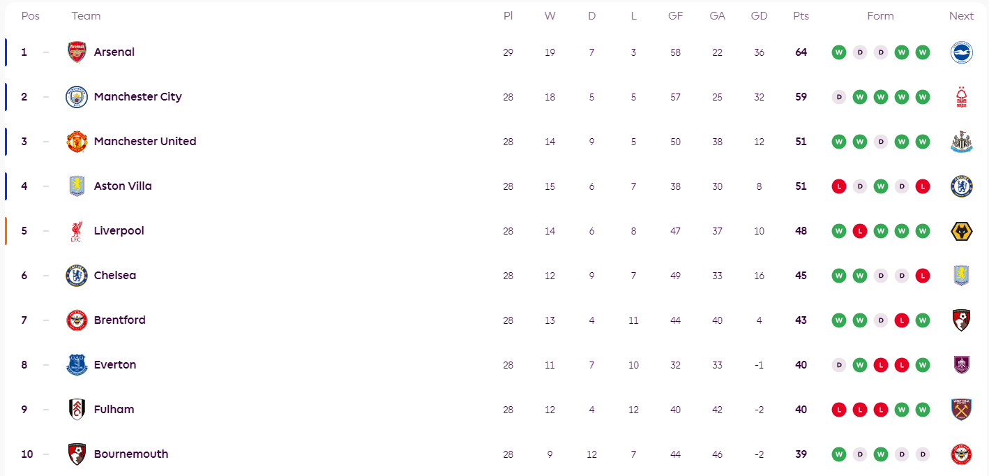 英超积分榜:阿森纳优势重回5分 曼联升三蓝军争五遇阻