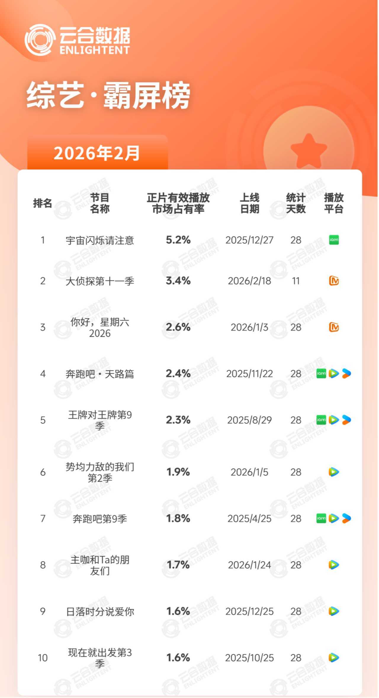 2月网综观察：《宇宙闪烁请注意》登顶 恋综稳占赛道封面图
