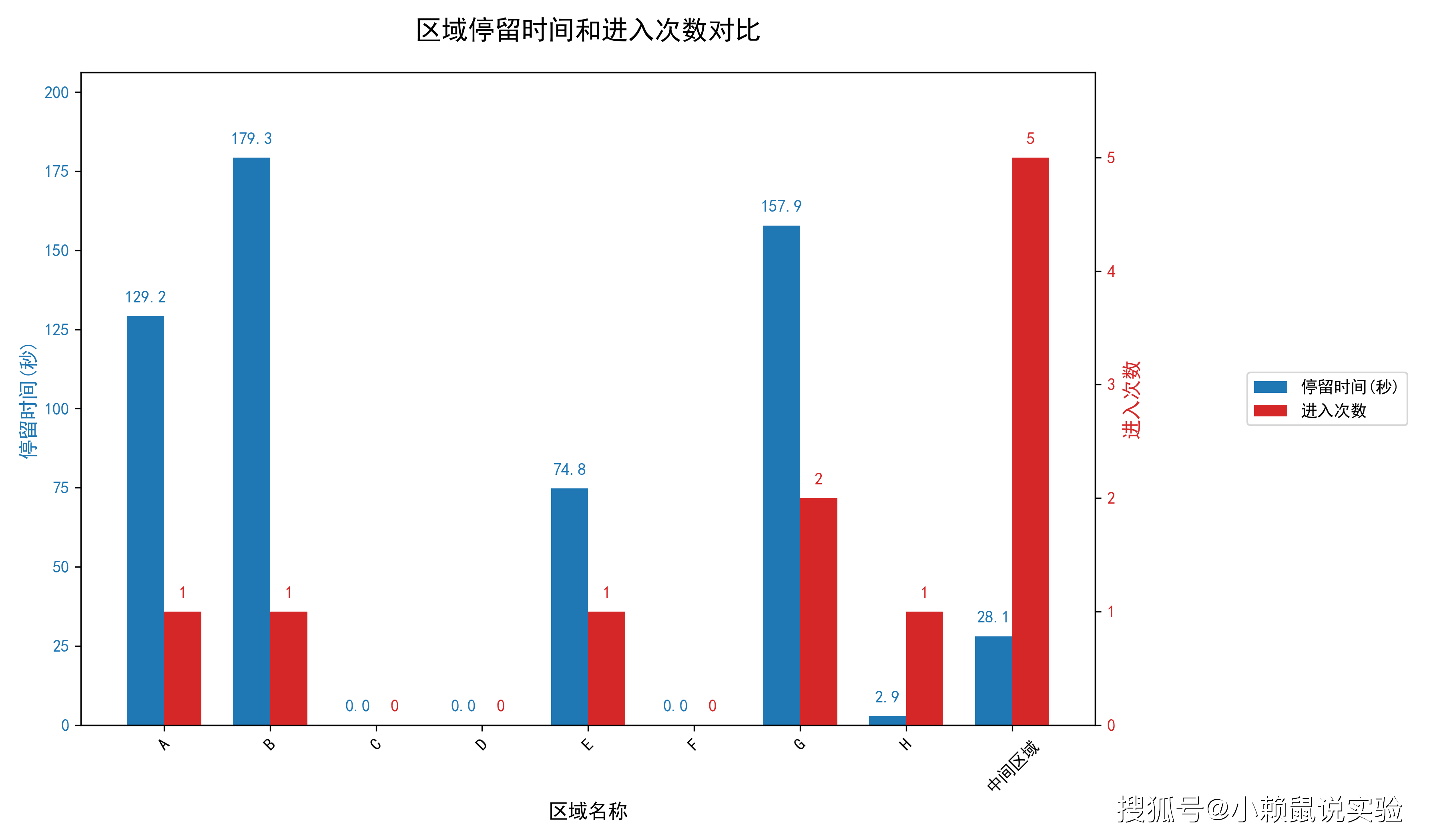 7 八臂区域停留时间和进入次数对比.png