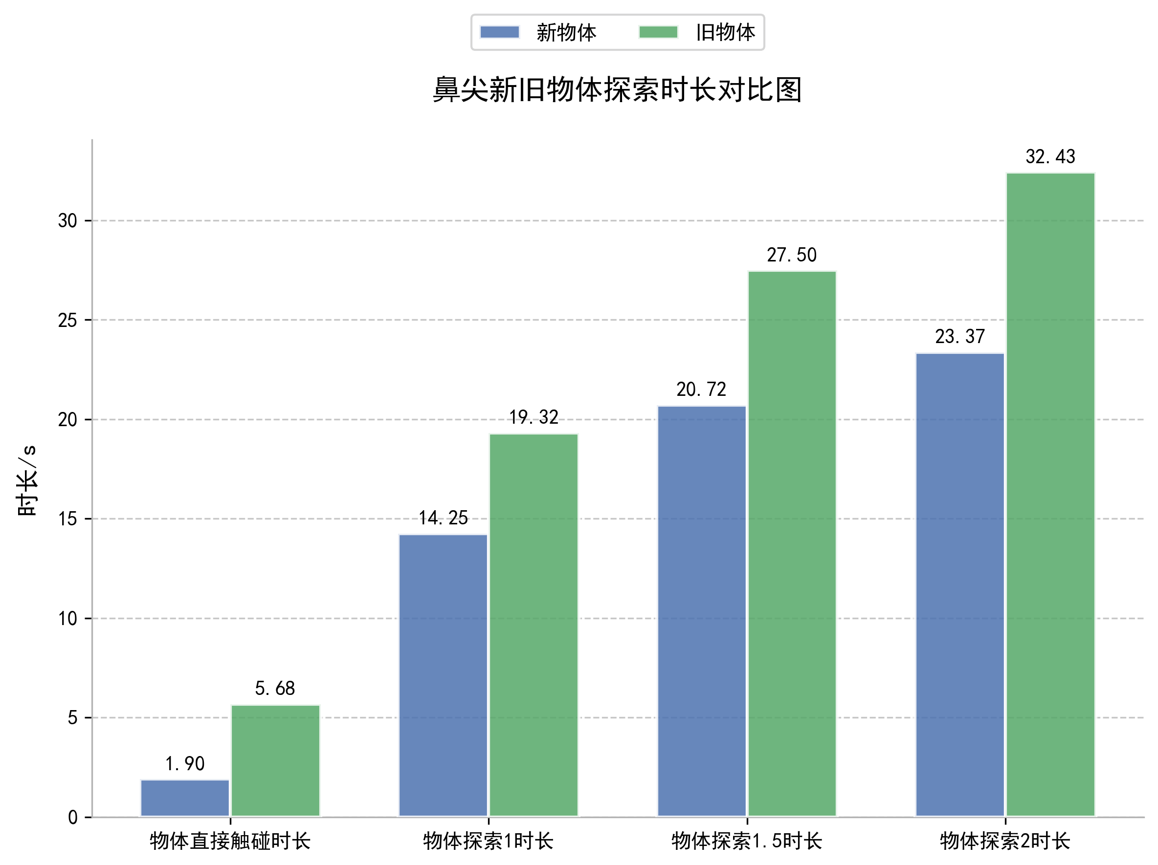 5 新物体识别6 小鼠新旧物体探索时长对比图.png
