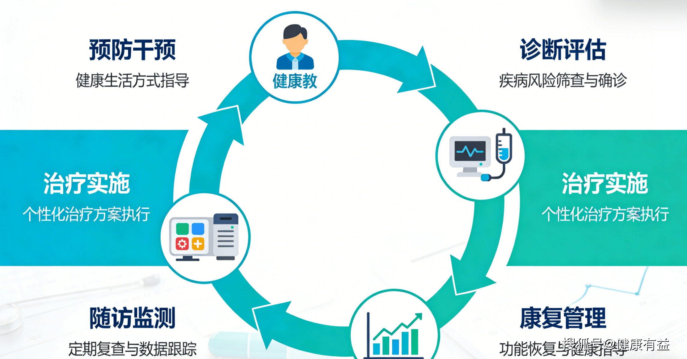 关于309医院陪诊协助挂号慢病病情实时监测，及时调整方案的信息