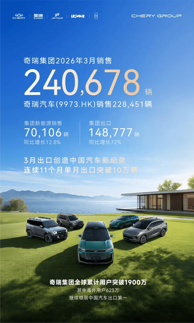 奇瑞集团3月销量240,678辆 同比增长12.1% 一季度出口近40万辆