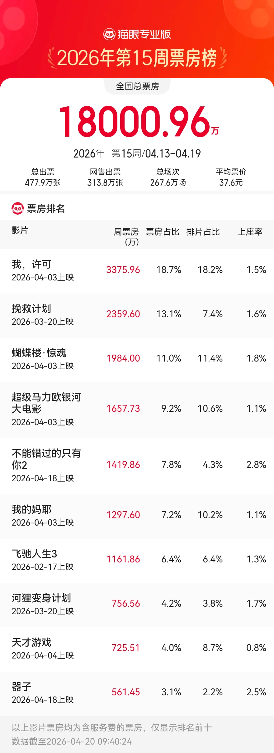 4.13-4.19内地一周票房1.8亿创新低 《我,许可》两连冠,奥斯卡柏林获奖片票房惨淡