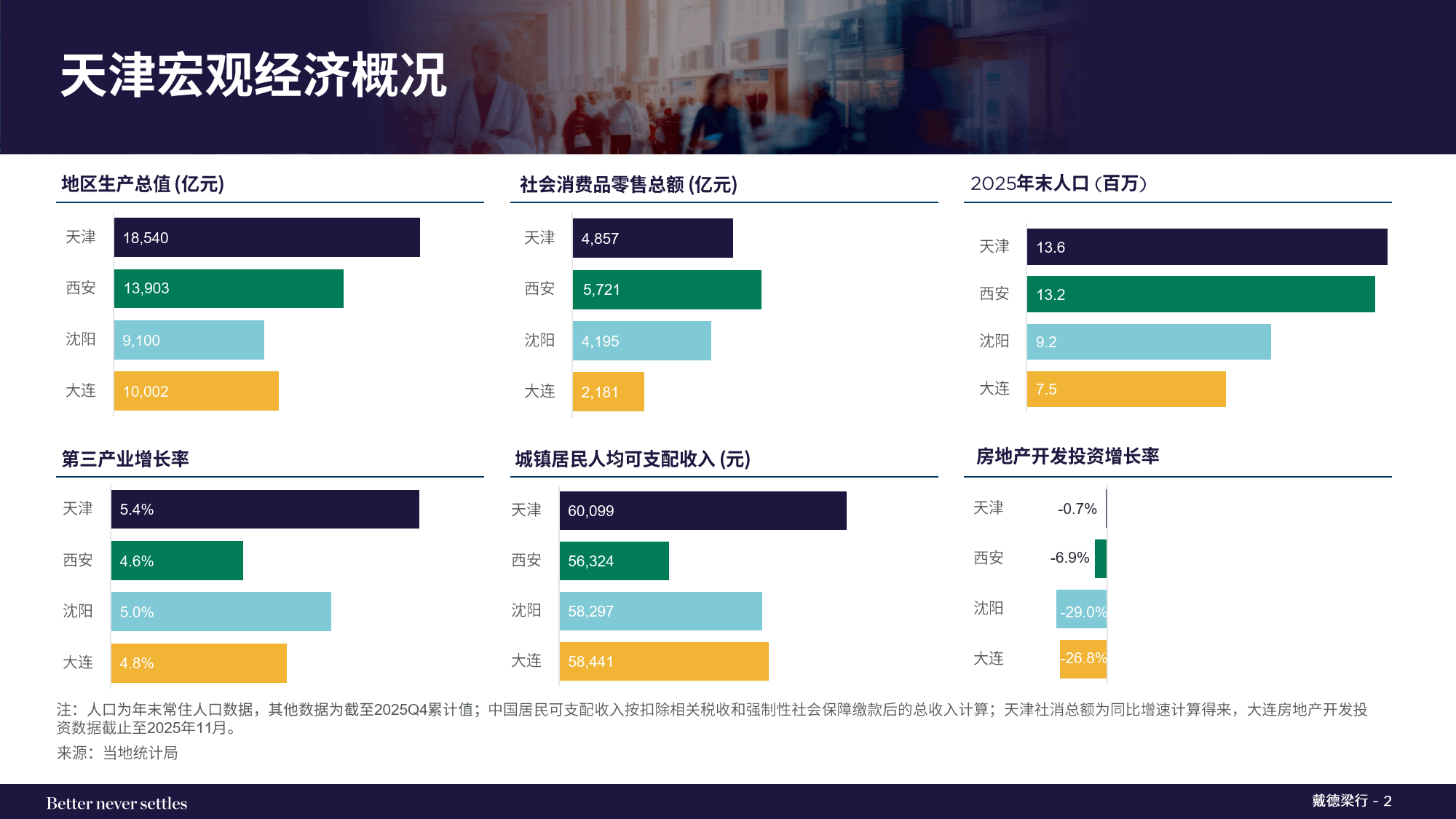 2026年第一季度天津写字楼和零售物业市场报告-戴德梁行_搜狐网