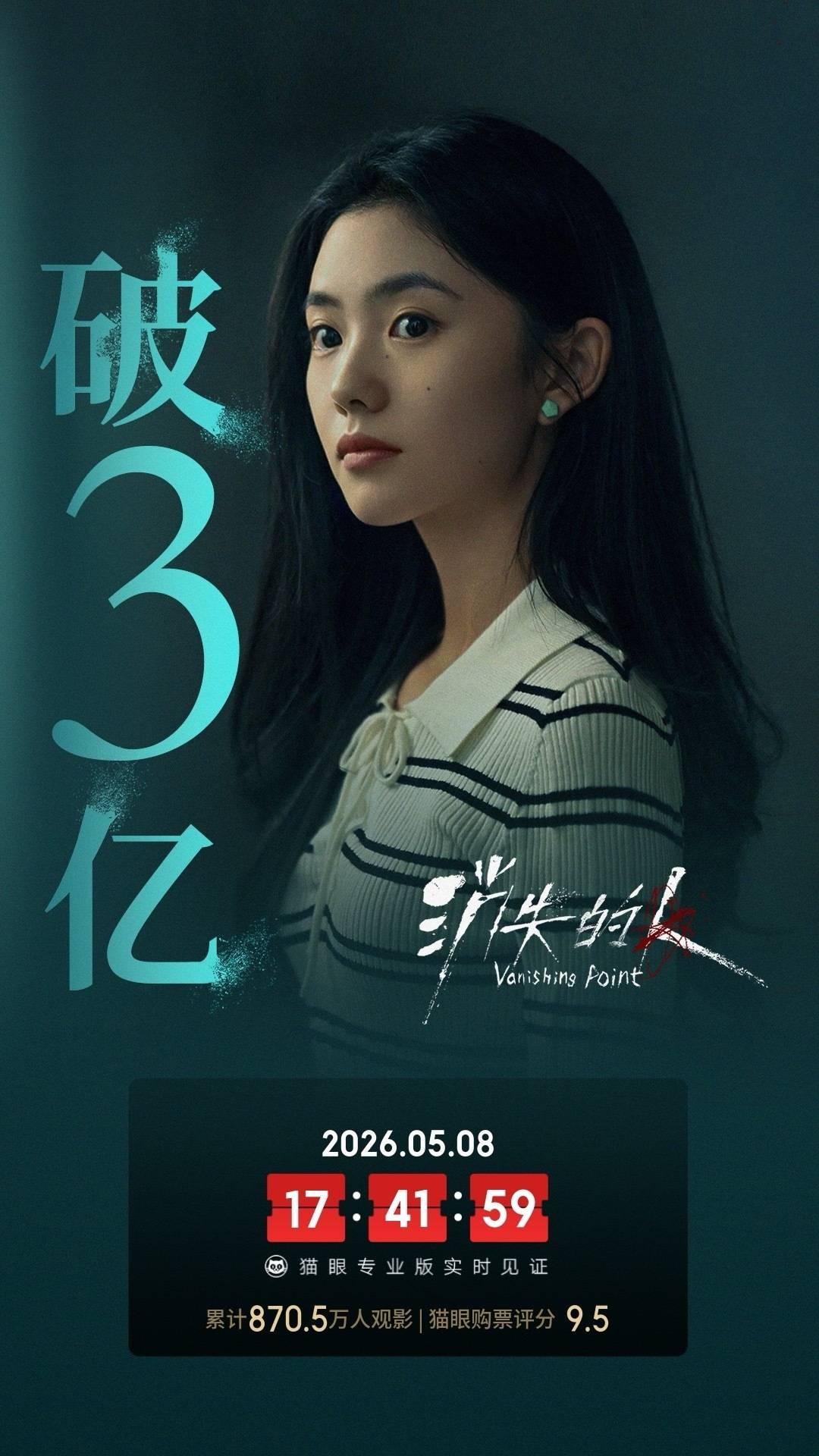 郑恺刘浩存主演电影《消失的人》上映第8天累计票房破3亿 观影人次达870.5万