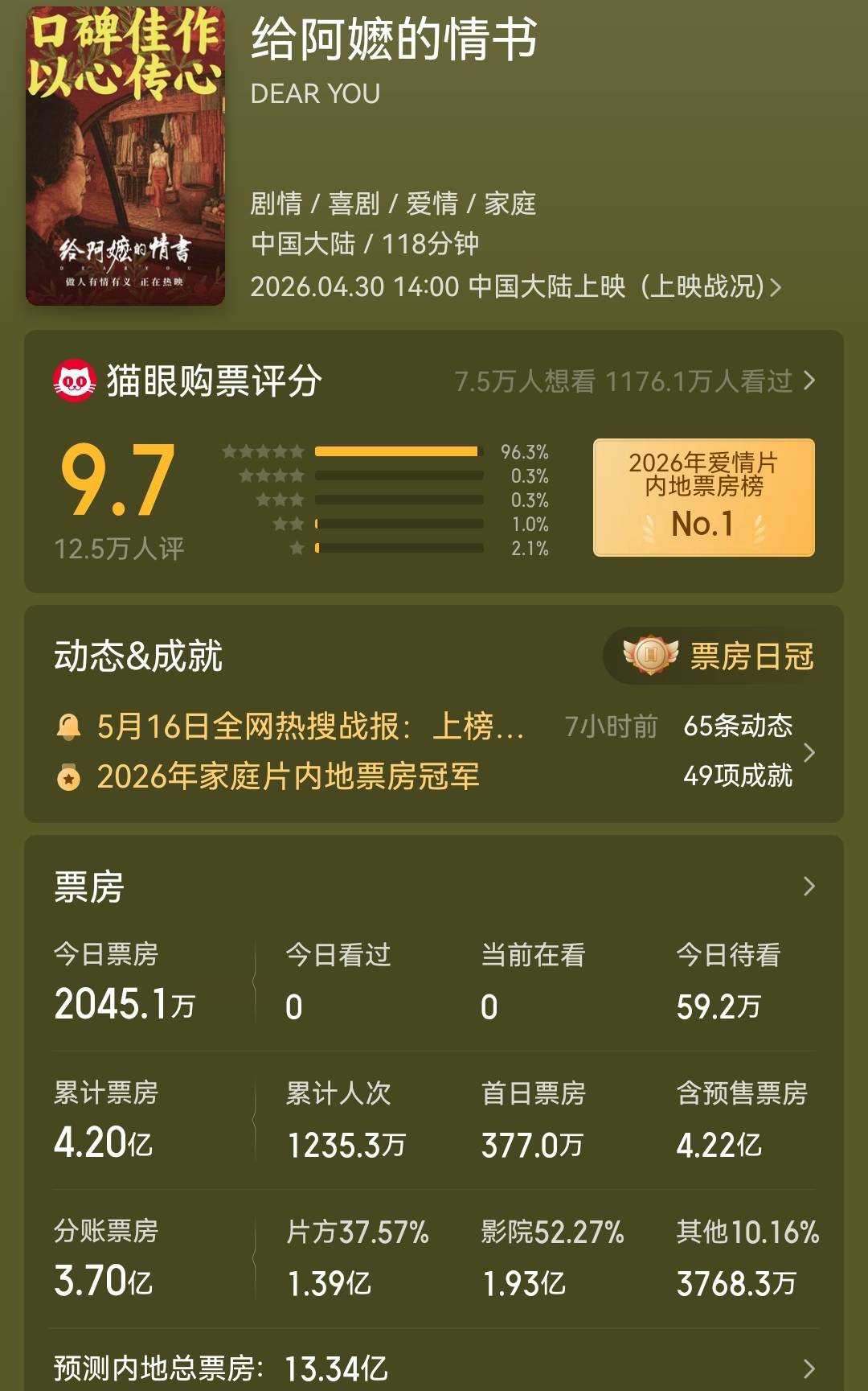 Screenshot_20260517_074739_com.sankuai.moviepro_edit_988302865149715.jpg