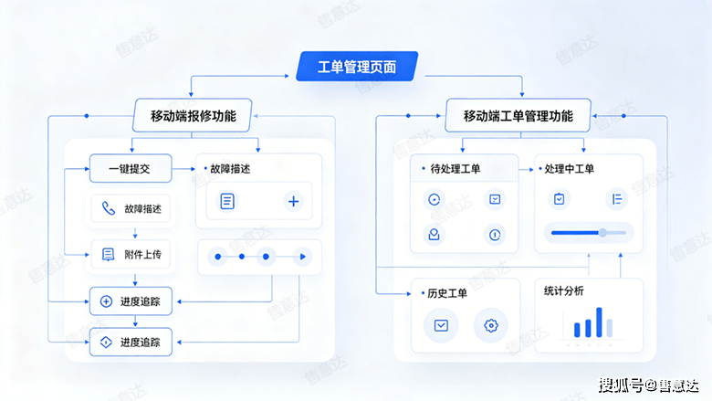 售意达-全链路售后工单系统-水印.png