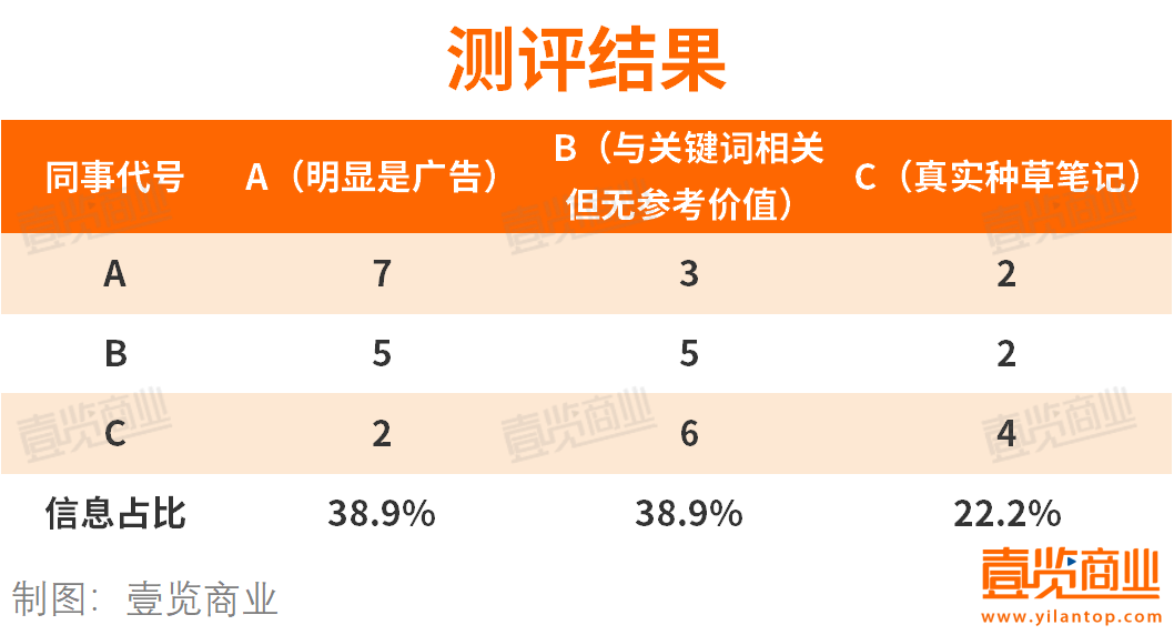 “种草经济”的萎靡,才是小红书最该解决的问题-锋巢网