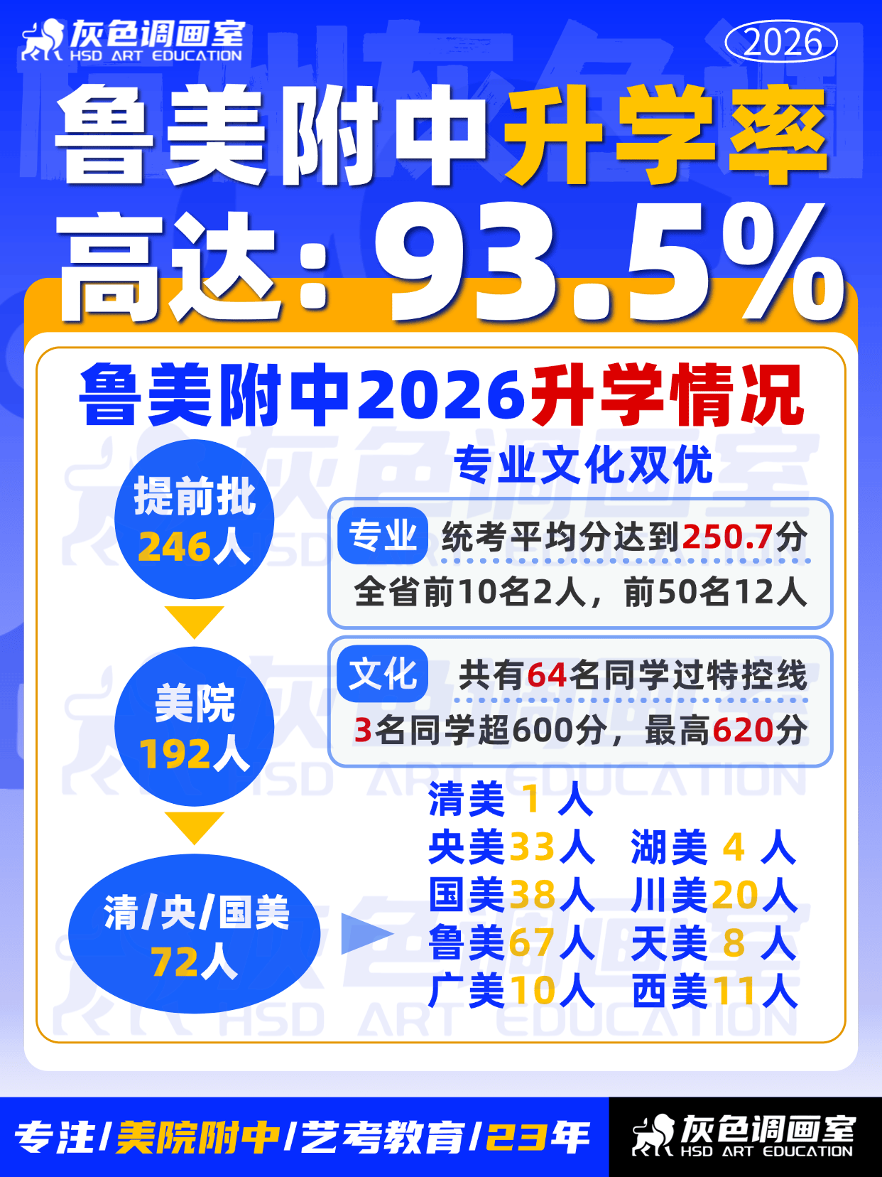 2026年鲁迅美术学院附属中等美术学校(鲁美附中)升学率再创新高,本科升学率高达 93.5%!附录取名单
