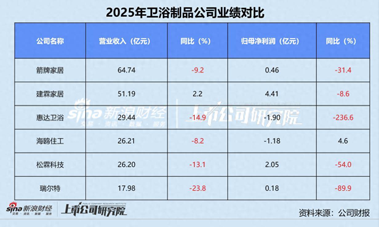 智能马桶普及率不足10%,但智能卫浴已经“杀成红海”? 智能马桶普及率不足10%,但智能卫浴已经“杀成红海”?