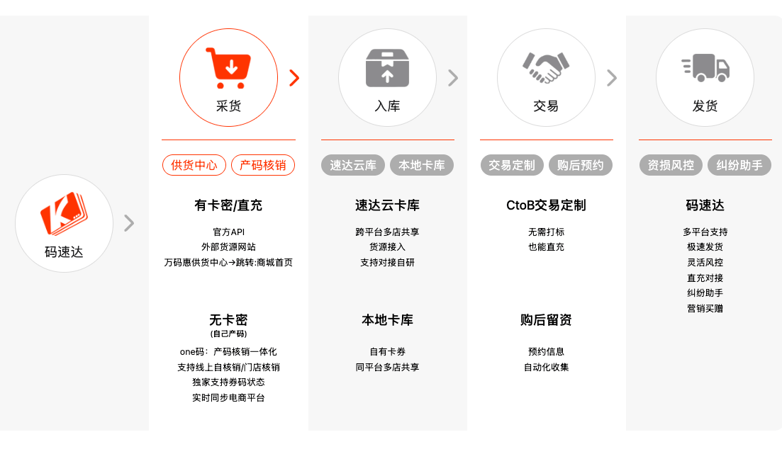 码速达主要宣传图
