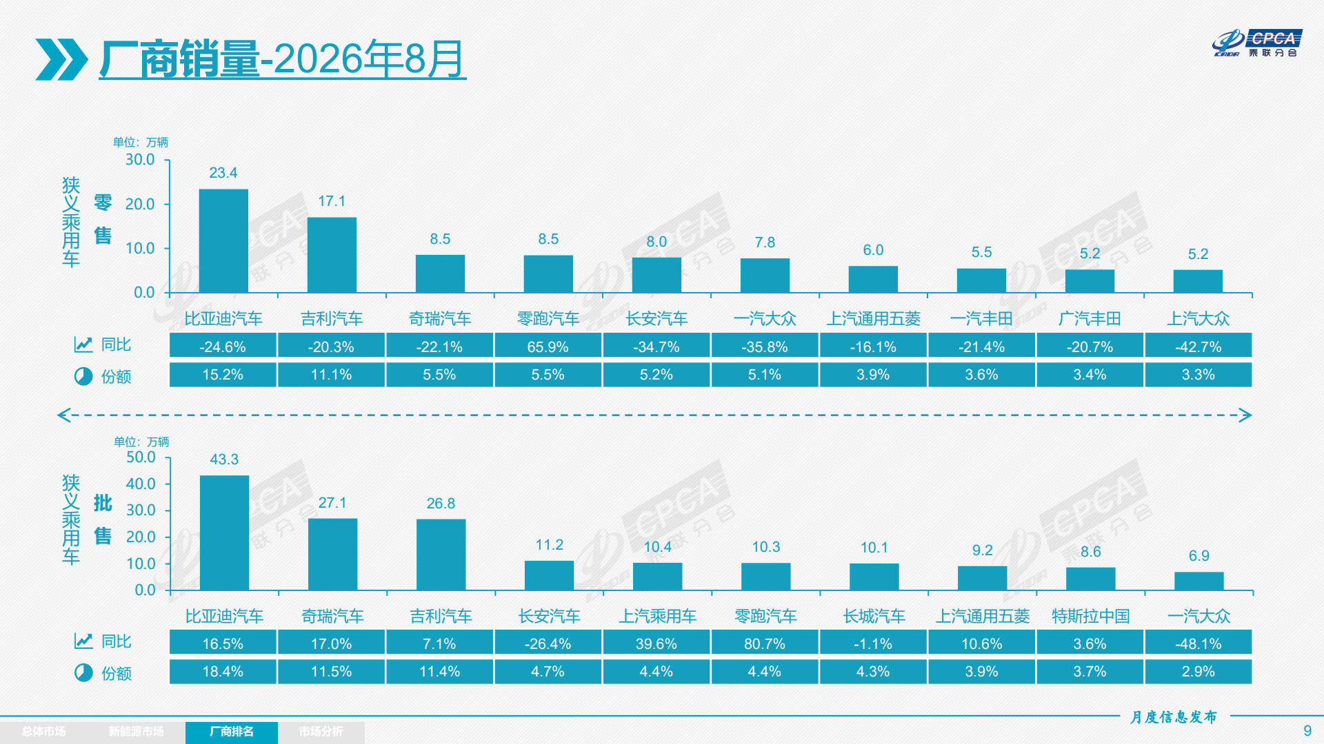 2026年8月份全国乘用车市场分析-20260908_9.jpg