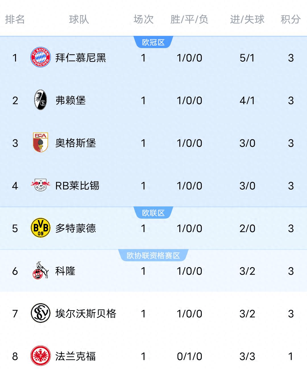 拜仁5比1登顶，升班马3比2爆冷，德甲首轮前七队全取首胜