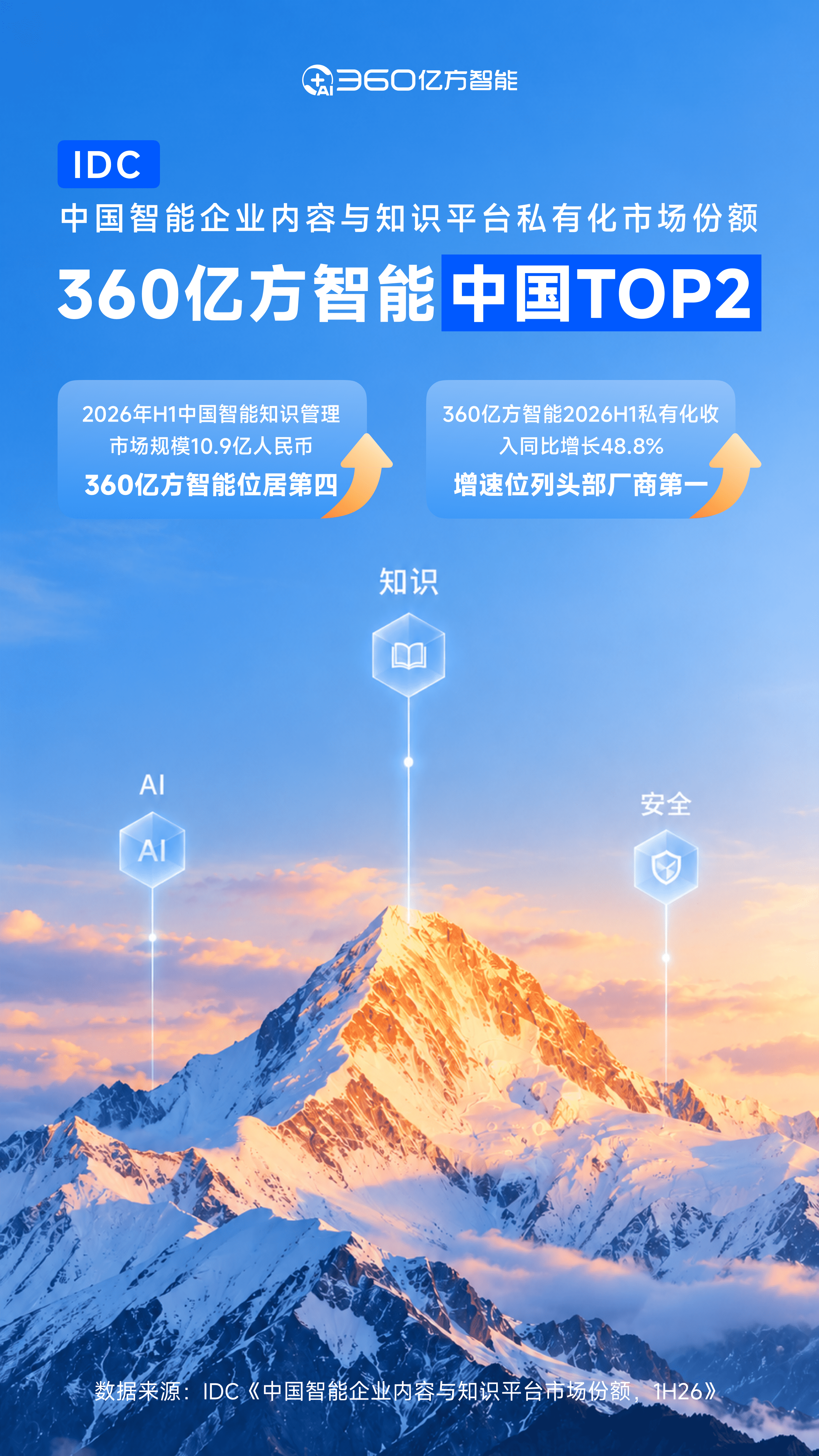 IDC中国智能企业内容与知识平台市场份额：360亿方智能私有化市场第二，增速第一