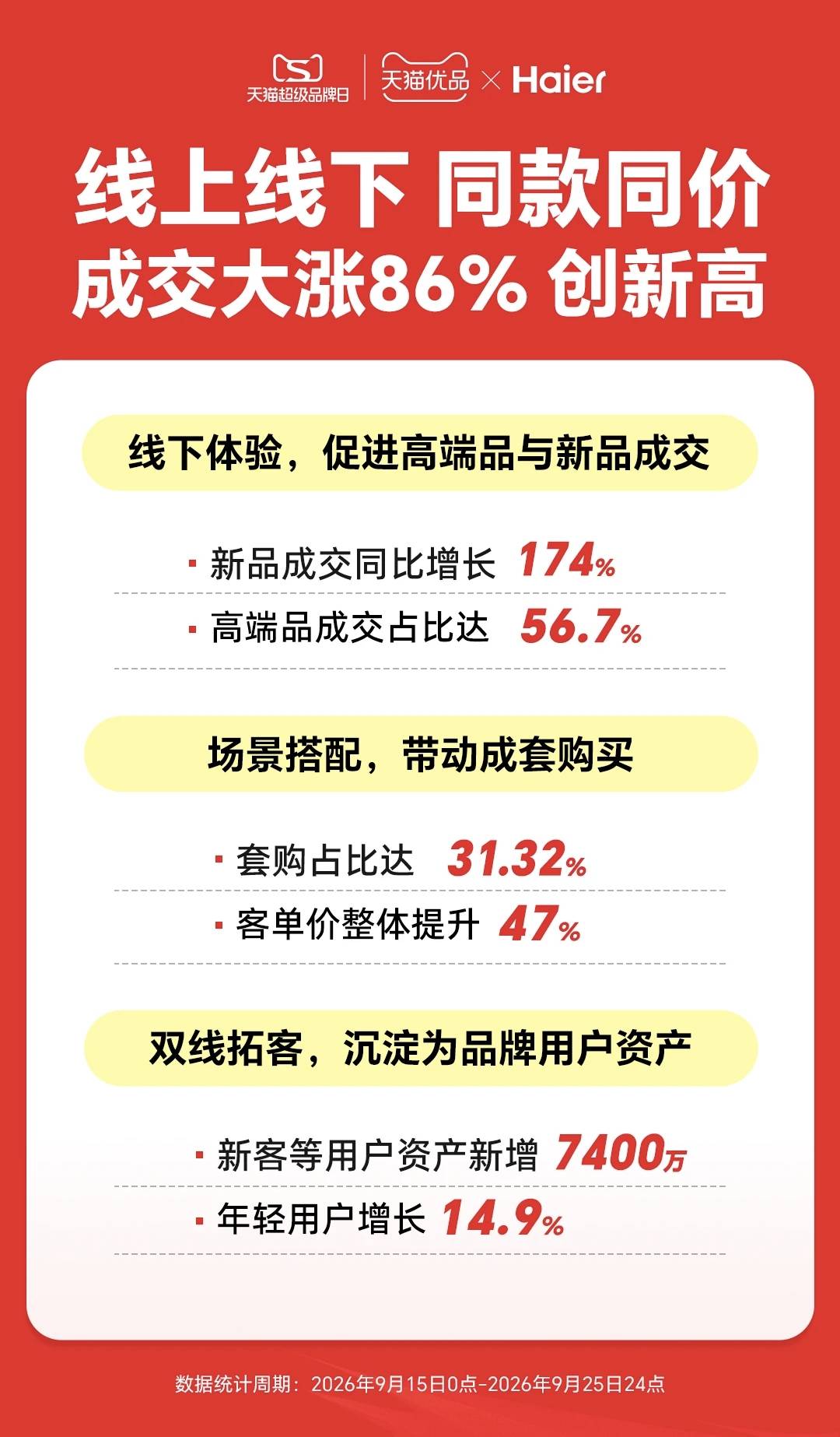 海尔天猫超品日大涨86%:同款同价打通全域,套购与高端双线爆发-家电圈官网