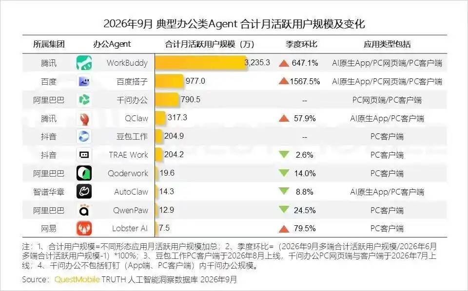 加速融入生产力场景,百度搭子迎来「增量时刻」 加速融入生产力场景,百度搭子迎来「增量时刻」