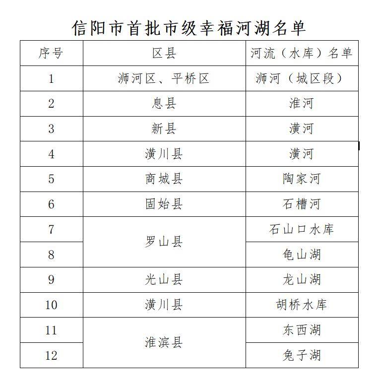 權威發佈|信陽市首批市級幸福河湖名單公佈_商城縣_水庫_潢川縣