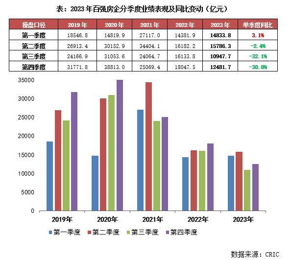 2023年房企排行榜:僅4家閩系躋身前30強_銷售_同比_企業