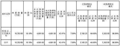 江苏百川高科新材料股份有限公司 关于控股股东部分股份质押和解除质押的公告