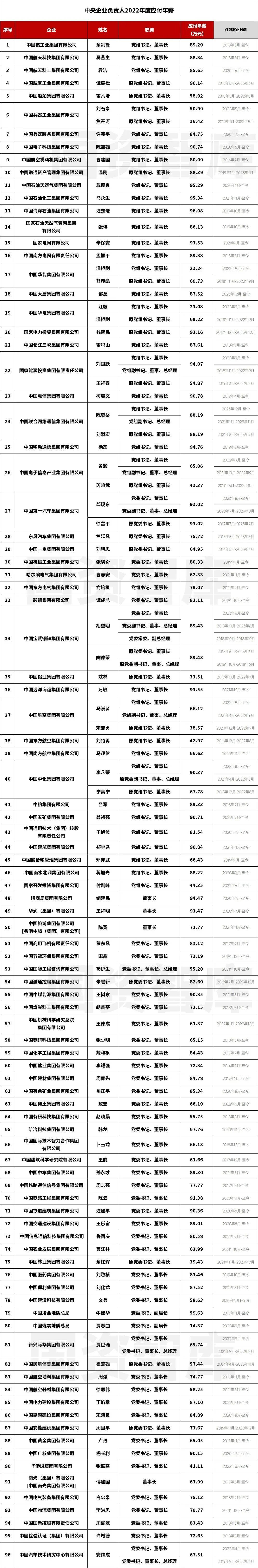 央企一把手年薪有多少？国资委最新披露“工资条”