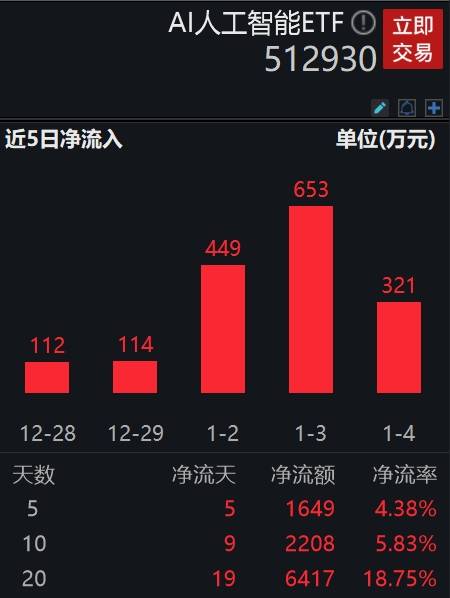 “数据要素×”三年行动计划正式发布!支持开展人工智能大模型开发和训练,AI人工智能ETF(512930.SH)溢价走阔
