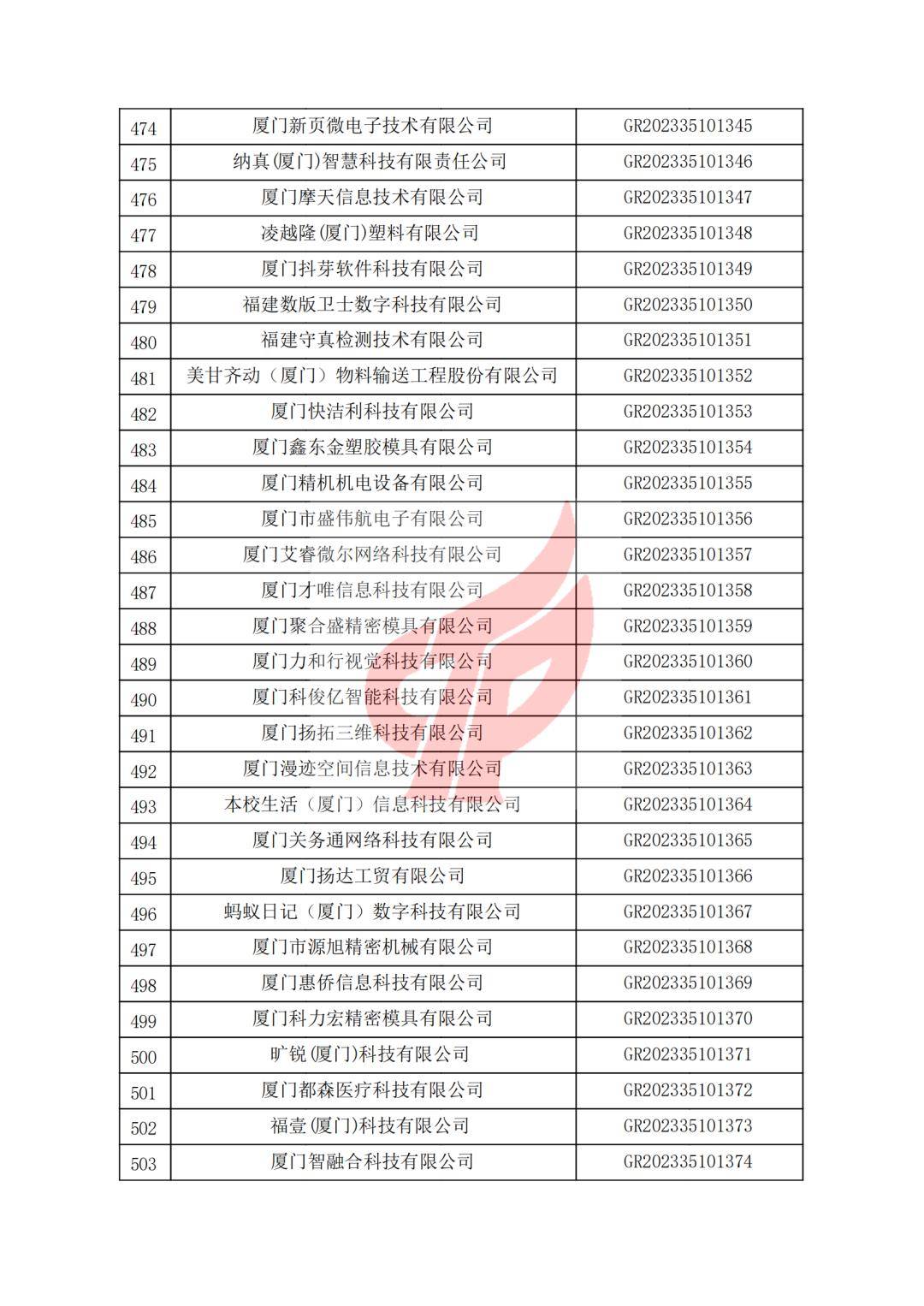 63上下滑動查看廈門市2023年第二批備案企業名單>>>在申報市科技