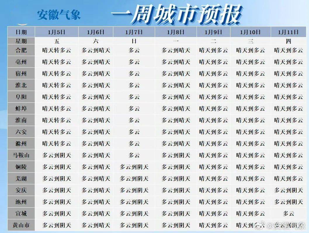 宿州接下来天气是……_淮北地区_气温_气象