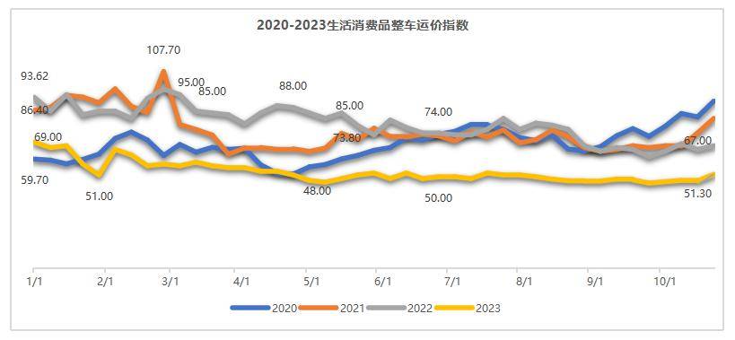 2023年的運費不論是整車還是單價均為走低,運價方面,以生活消費品