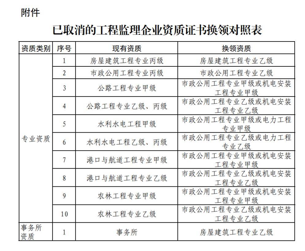 提供:營業執照,資質證書,安全生產許可證書原件及複印件和企業資質