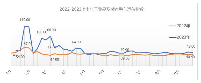 2023年的運費不論是整車還是單價均為走低,運價方面,以生活消費品