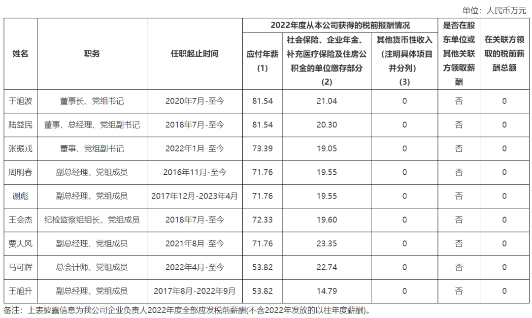 央企負責人薪酬披露_內容_中國海洋石油_集團