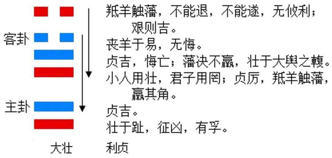 今日卦象 雷天大壯(大壯卦)壯勿妄動 中上卦【今日大壯卦】幸運數字:9