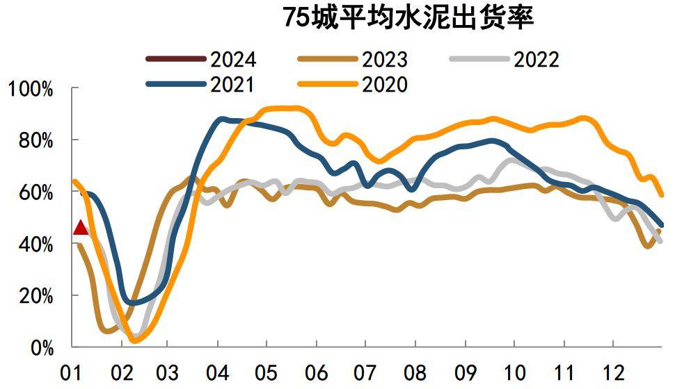 【中金固收·高頻數據跟蹤】地產成交再度回落,寬資金