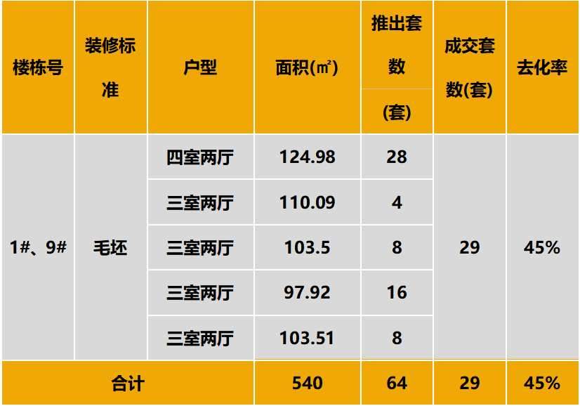 中西部新开盘谍报：开盘节奏有所恢复，整体去化仍一般
