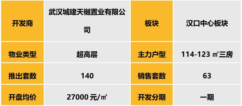 中西部新开盘谍报：开盘节奏有所恢复，整体去化仍一般