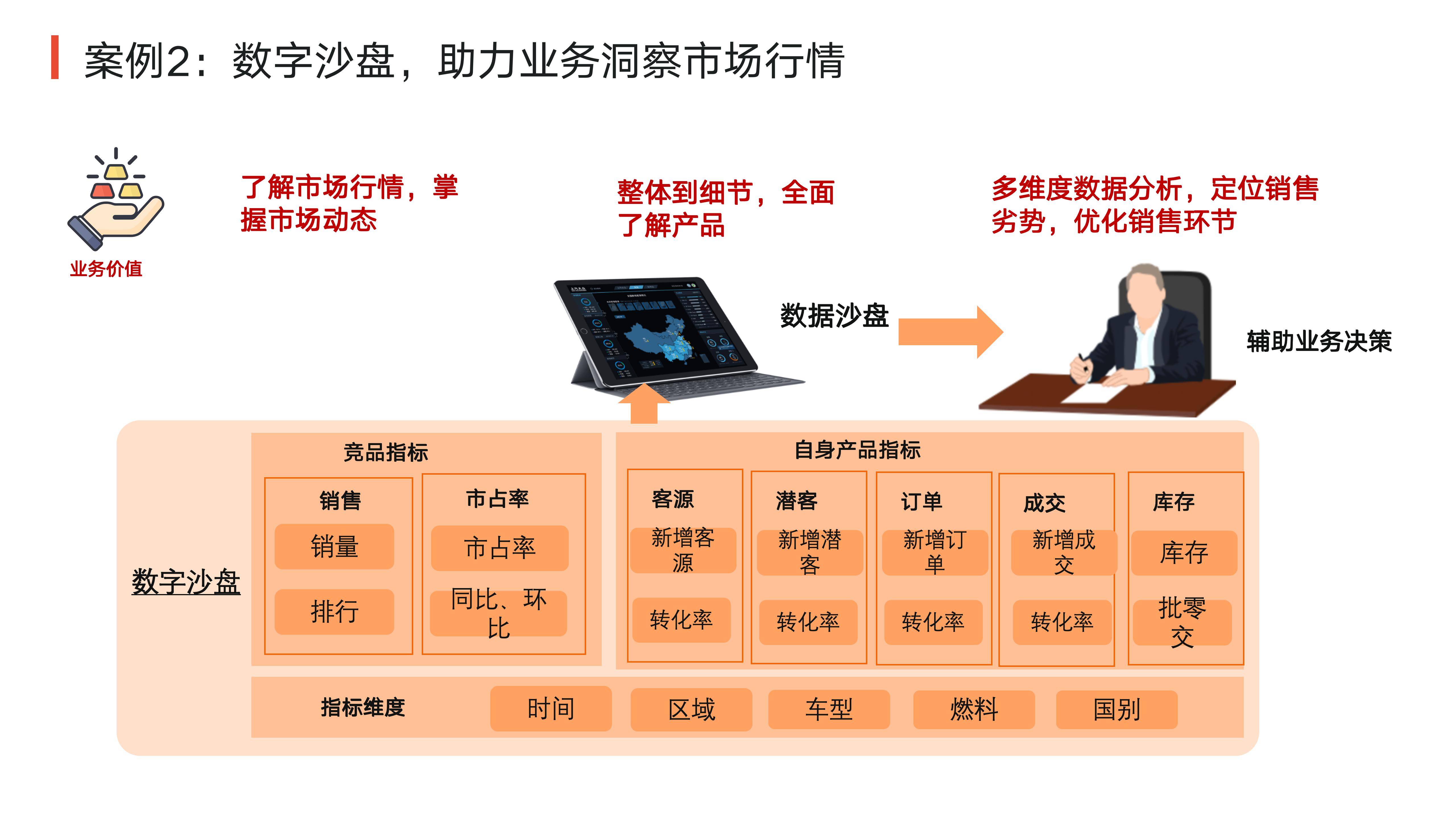 数字沙盘分为两个部分进行指标建设,达到知己知彼提升市占率