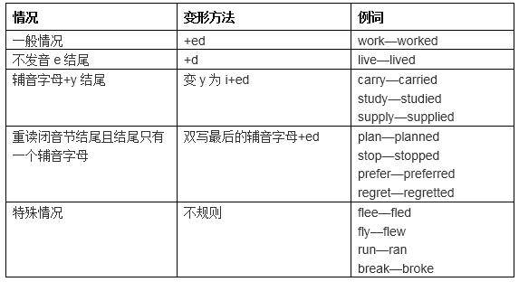 2) 在時間和條件狀語從句中常使用一般現在時表示將來發生