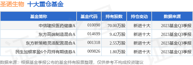 1月8日聖諾生物跌5.96%,中信建投醫藥健康a基金重倉該